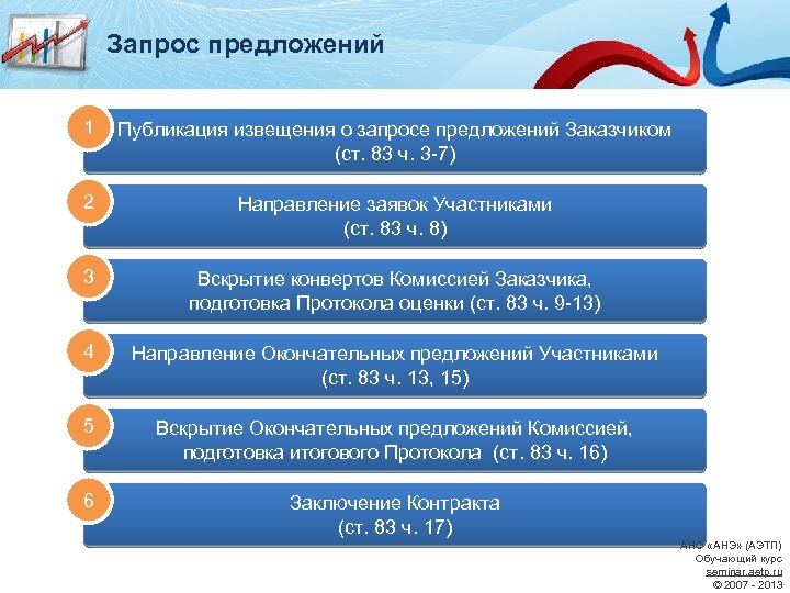 Запрос предложений 1 Публикация извещения о запросе предложений Заказчиком (ст. 83 ч. 3 -7)