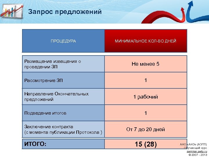 Электронный запрос. Запрос предложения по 223 ФЗ сроки проведения схема. Порядок проведения запроса предложений. Сроки проведения запроса предложений. Запрос предложений по 44 ФЗ.