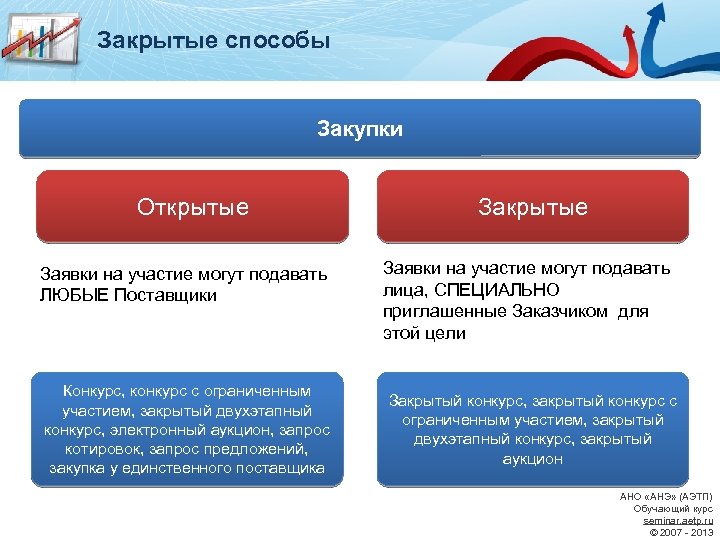 Форма торгов открытый аукцион. Закрытые способы закупок. Открытые способы закупок. Открытые и закрытые закупки. Открытый аукцион по 44 ФЗ И закрытый.