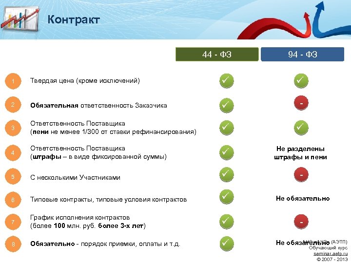 Контракт 44 - ФЗ 94 - ФЗ 1 Твердая цена (кроме исключений) ü ü