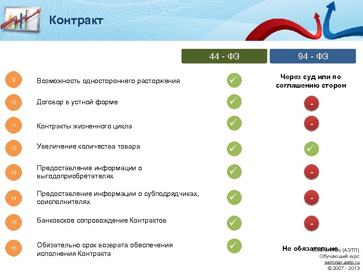 Контракт 44 - ФЗ 9 Возможность одностороннего расторжения ü Через суд или по соглашению