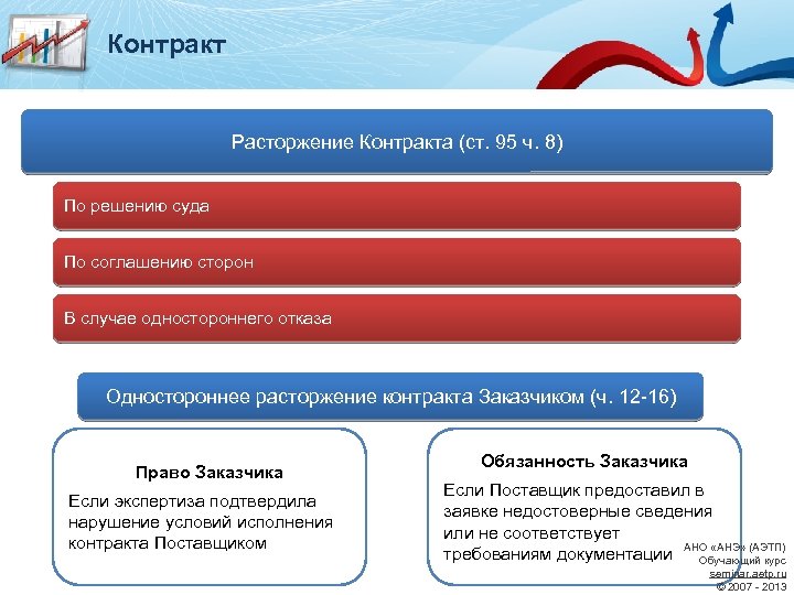 Контракт Расторжение Контракта (ст. 95 ч. 8) По решению суда По соглашению сторон В
