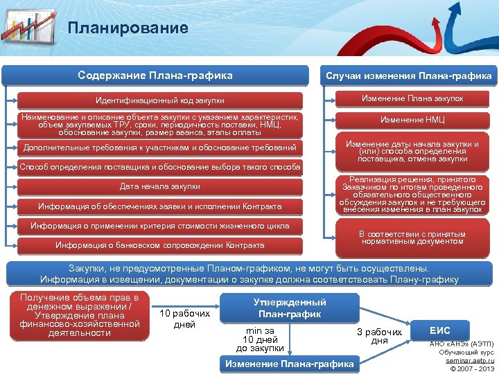 Планирование Содержание Плана-графика Случаи изменения Плана-графика Идентификационный код закупки Изменение Плана закупок Наименование и