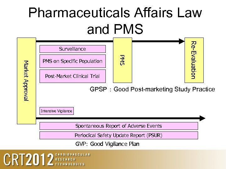 Pharmaceuticals Affairs Law and PMS Market Approval PMS on Specific Population Post-Market Clinical Trial