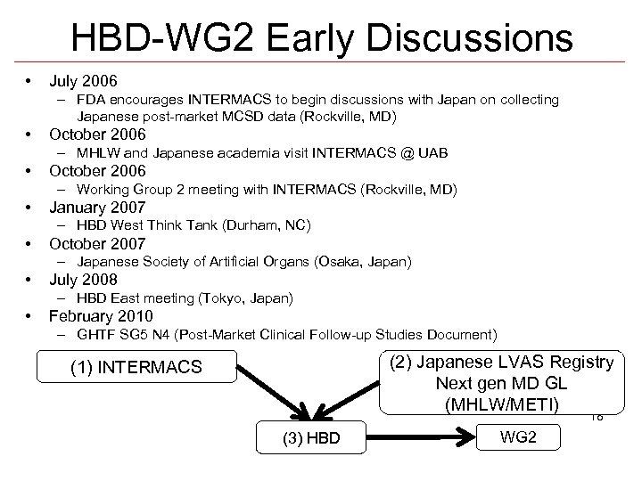 HBD-WG 2 Early Discussions • July 2006 – FDA encourages INTERMACS to begin discussions