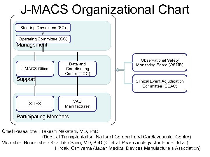 J-MACS Organizational Chart Steering Committee (SC) Operating Committee (OC) Management J-MACS Office Data and