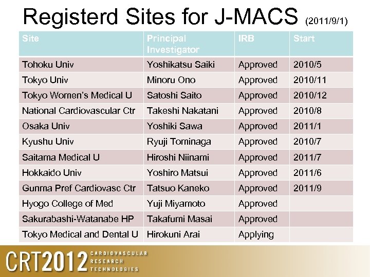 Registerd Sites for J-MACS (2011/9/1) Site Principal Investigator IRB Start Tohoku Univ Yoshikatsu Saiki