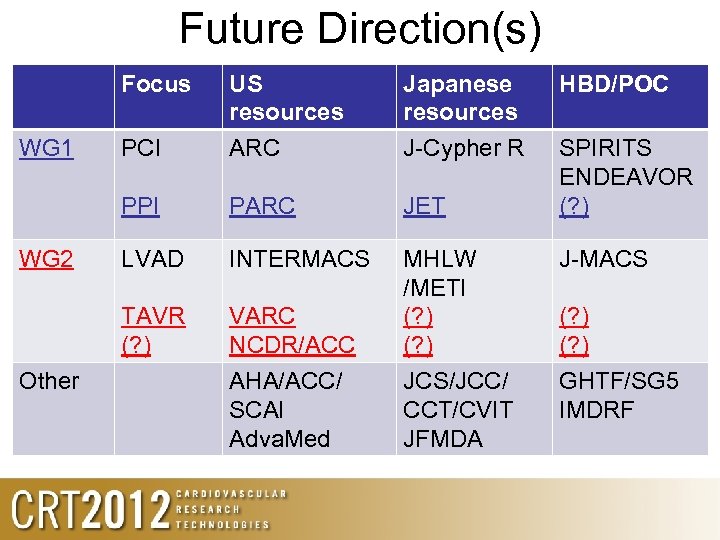 Future Direction(s) Focus Other PARC JET LVAD INTERMACS TAVR (? ) WG 2 PCI