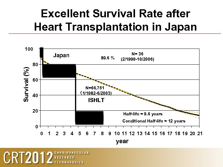 Excellent Survival Rate after Heart Transplantation in Japan 100 Survival (%) Japan 89. 6