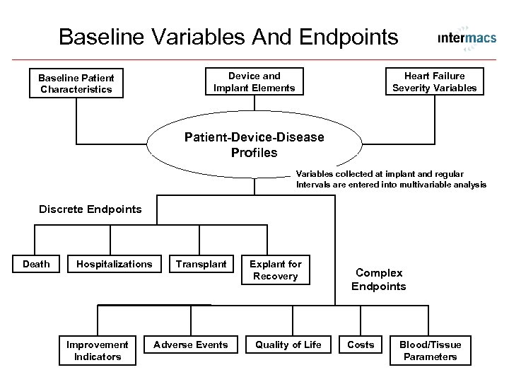 Baseline Variables And Endpoints Baseline Patient Characteristics Device and Implant Elements Heart Failure Severity