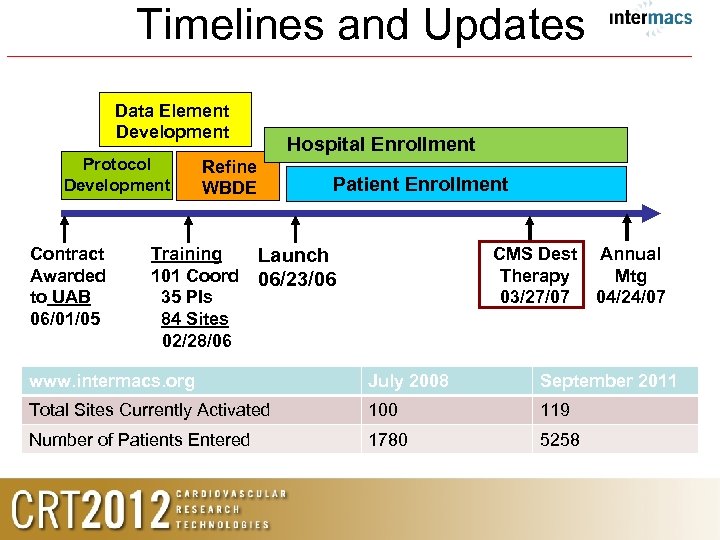 Timelines and Updates Data Element Development Protocol Development Contract Awarded to UAB 06/01/05 Hospital