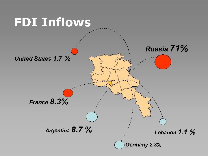 FDI Inflows Russia 71% United States 1. 7 % France 8. 3% Argentina 8.
