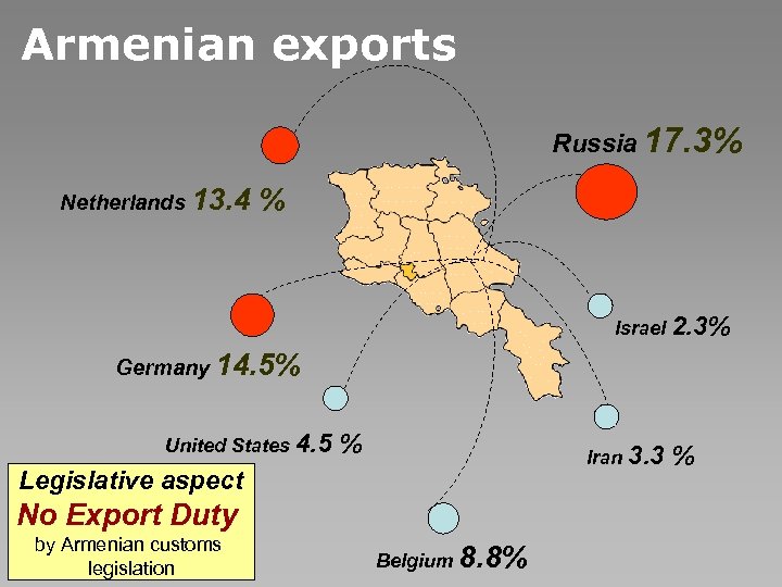 Armenian exports Russia 17. 3% Netherlands 13. 4 % Israel 2. 3% Germany 14.