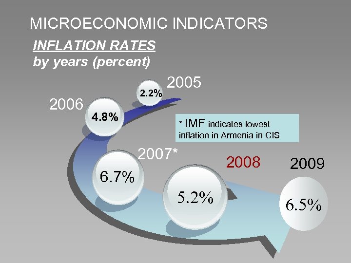 MICROECONOMIC INDICATORS INFLATION RATES by years (percent) 2006 2. 2% 2005 4. 8% *