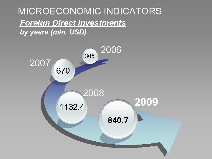 MICROECONOMIC INDICATORS Foreign Direct Investments by years (mln. USD) 2007 305 2006 670 2008