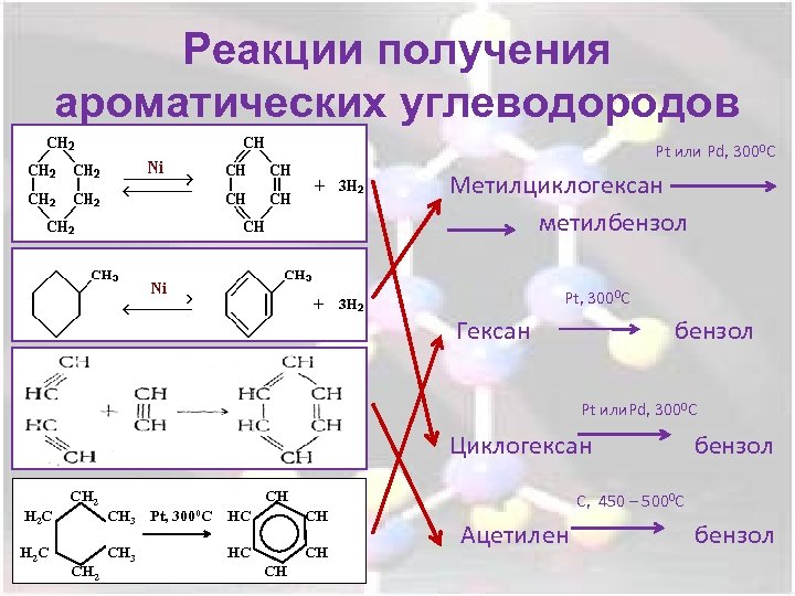 Реакции получения ароматических углеводородов Pt или Pd, 3000 С Метилциклогексан метилбензол Pt, 3000 С