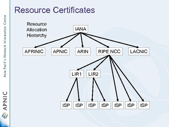 Resource Certificates Resource Allocation Hierarchy AFRINIC IANA APNIC ARIN LIR 1 ISP RIPE NCC