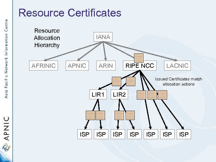 Resource Certificates Resource Allocation Hierarchy AFRINIC IANA APNIC ARIN RIPE NCC LACNIC Issued Certificates