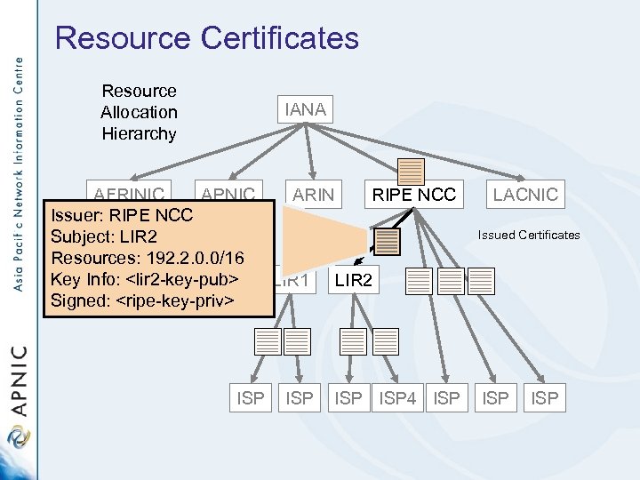 Resource Certificates Resource Allocation Hierarchy IANA AFRINIC APNIC ARIN RIPE NCC Issuer: RIPE NCC