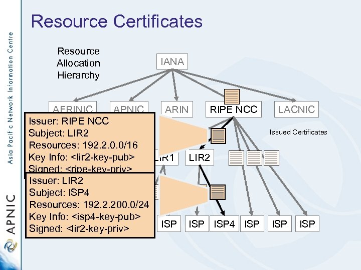 Resource Certificates Resource Allocation Hierarchy IANA AFRINIC APNIC ARIN RIPE NCC Issuer: RIPE NCC
