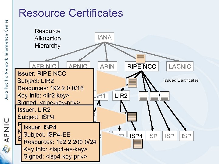 Resource Certificates Resource Allocation Hierarchy IANA AFRINIC APNIC ARIN RIPE NCC Issuer: RIPE NCC