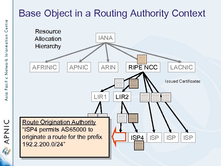 Base Object in a Routing Authority Context Resource Allocation Hierarchy AFRINIC IANA APNIC ARIN