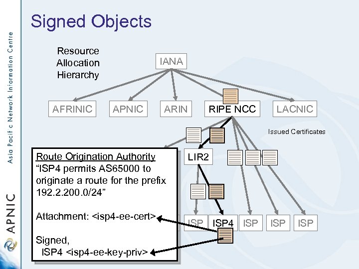 Signed Objects Resource Allocation Hierarchy AFRINIC IANA APNIC ARIN RIPE NCC LACNIC Issued Certificates