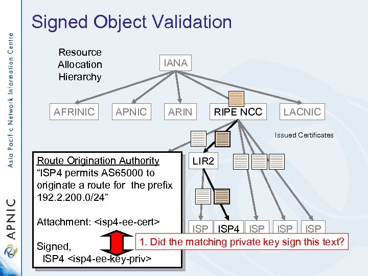 Signed Object Validation Resource Allocation Hierarchy AFRINIC IANA APNIC ARIN RIPE NCC LACNIC Issued
