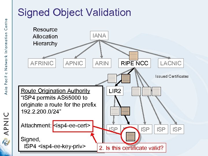 Signed Object Validation Resource Allocation Hierarchy AFRINIC IANA APNIC ARIN RIPE NCC LACNIC Issued