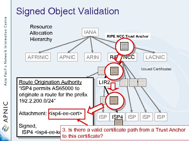 Signed Object Validation Resource Allocation Hierarchy AFRINIC IANA APNIC RIPE NCC Trust Anchor ARIN