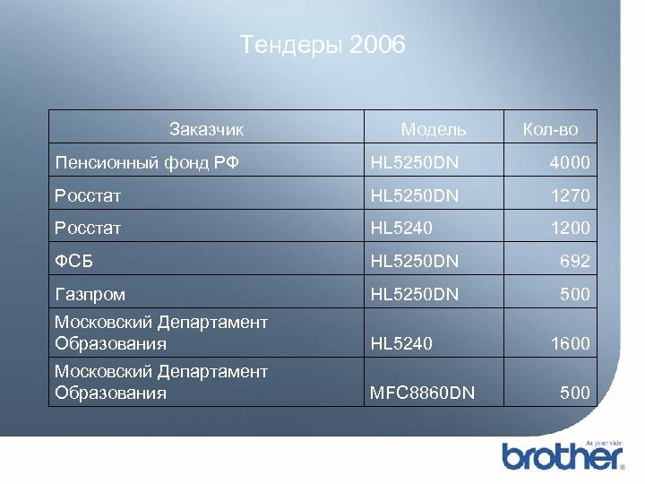 Тендеры 2006 Заказчик Модель Кол-во Пенсионный фонд РФ HL 5250 DN 4000 Росстат HL