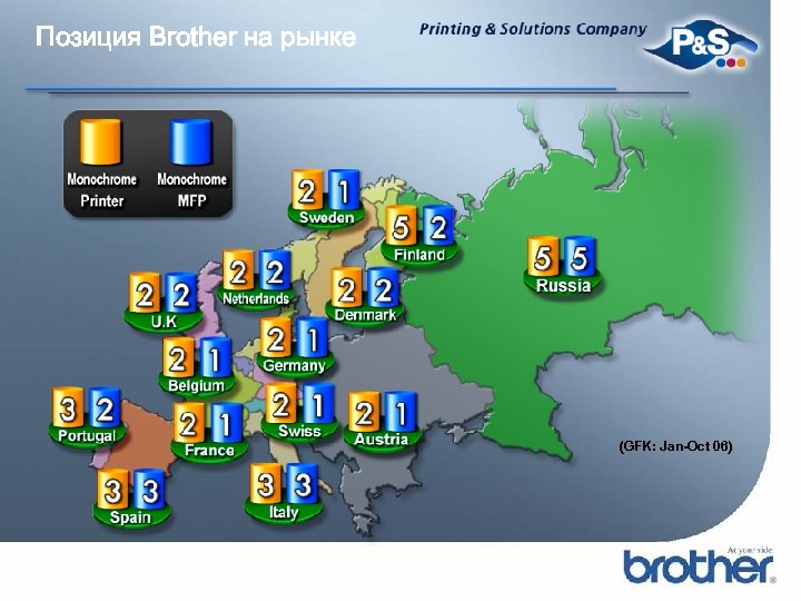 Позиция Brother на рынке (GFK: Jan-Oct 06) 