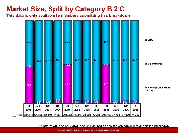 Market Size, Split by Category B 2 C This data is only available to