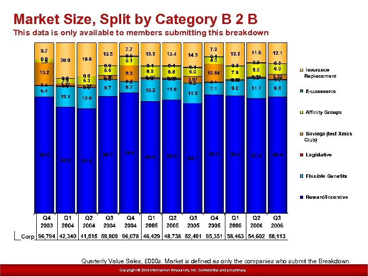 Market Size, Split by Category B 2 B This data is only available to