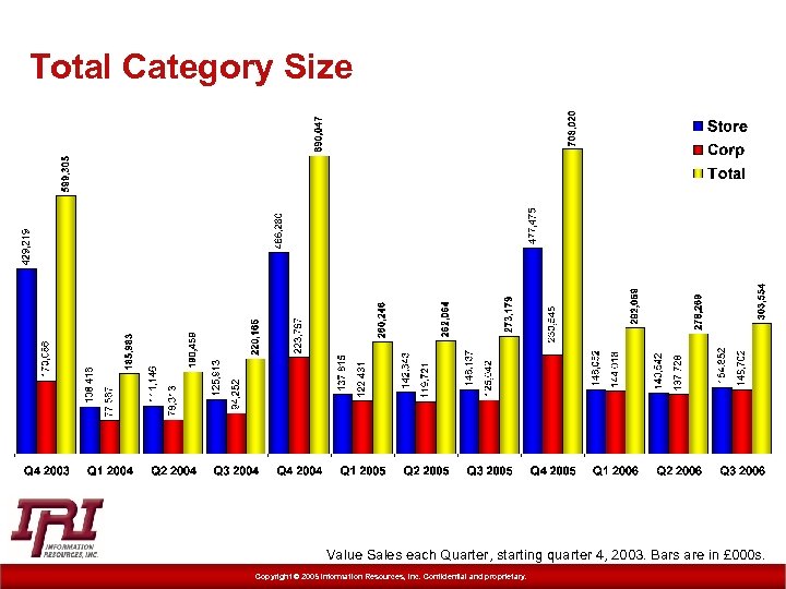 Total Category Size Value Sales each Quarter, starting quarter 4, 2003. Bars are in