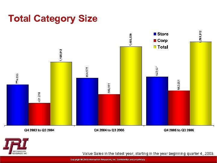 Total Category Size Value Sales in the latest year, starting in the year beginning