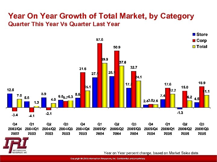 Year On Year Growth of Total Market, by Category Quarter This Year Vs Quarter