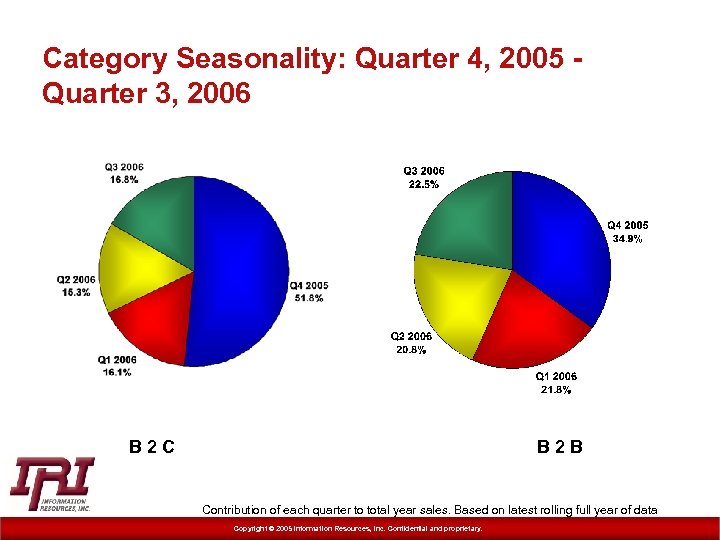 Category Seasonality: Quarter 4, 2005 Quarter 3, 2006 B 2 C B 2 B