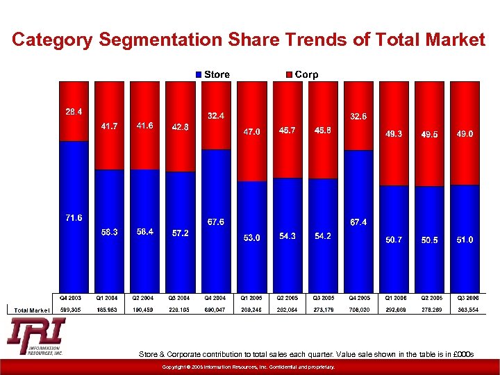 Category Segmentation Share Trends of Total Market Store & Corporate contribution to total sales