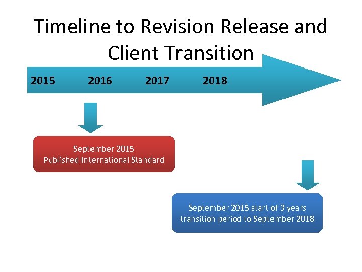 Timeline to Revision Release and Client Transition 2015 2016 2017 2018 September 2015 Published