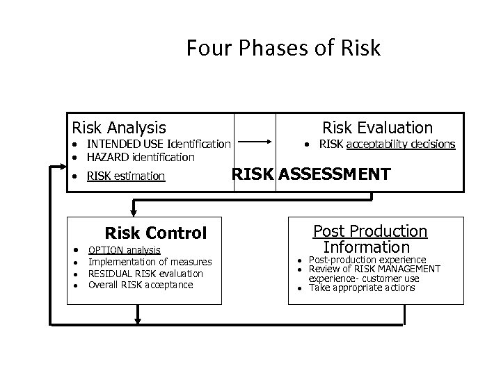 Four Phases of Risk Analysis INTENDED USE Identification HAZARD identification RISK estimation Risk Control