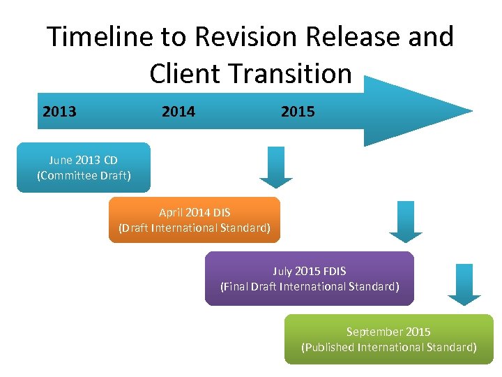 Timeline to Revision Release and Client Transition 2013 2014 2015 June 2013 CD (Committee