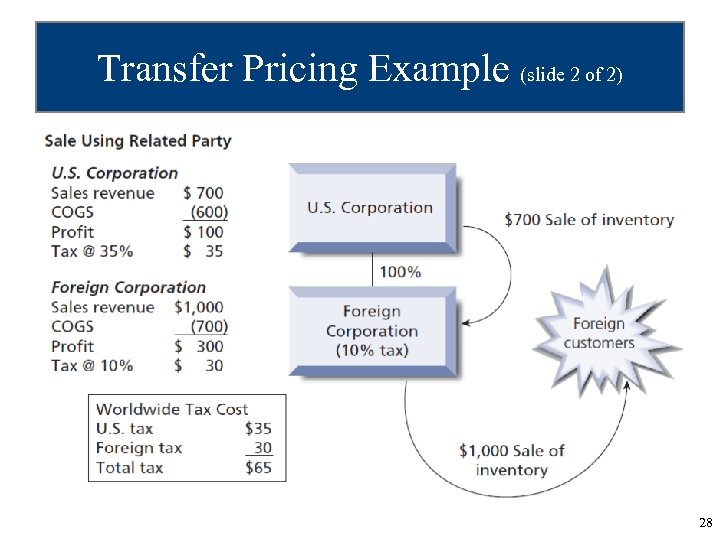 Transfer Pricing Example (slide 2 of 2) 28 