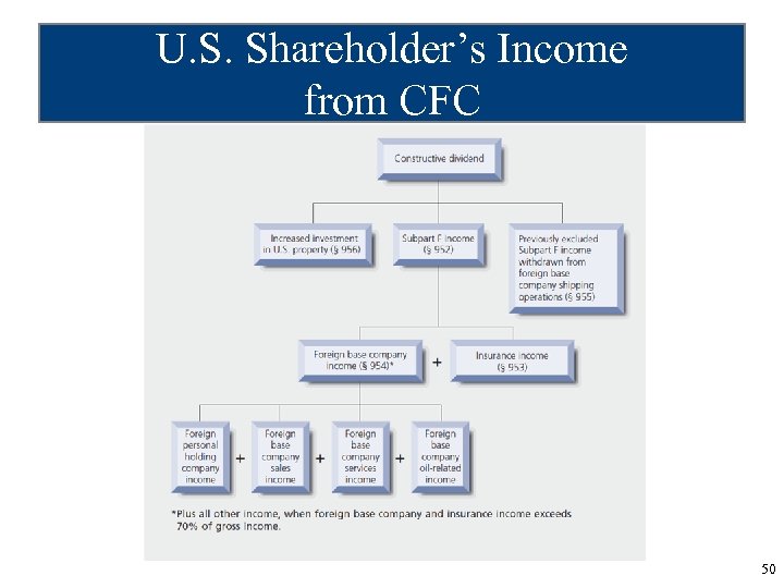 U. S. Shareholder’s Income from CFC 50 