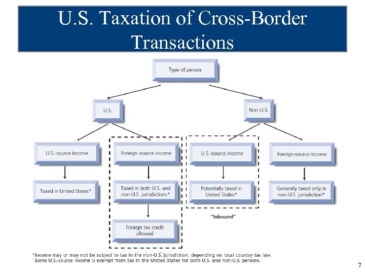 U. S. Taxation of Cross-Border Transactions 7 