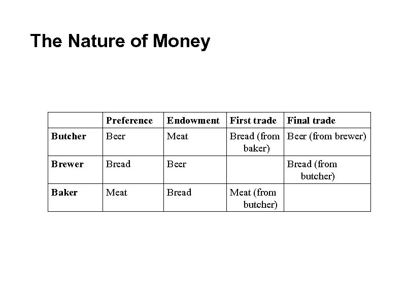 The Nature of Money Preference Endowment First trade Final trade Butcher Beer Meat Bread