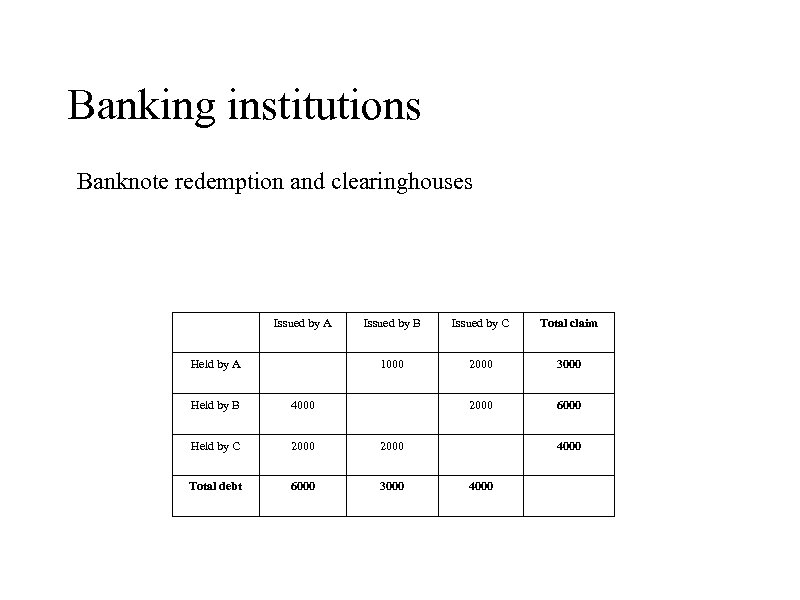 Banking institutions Banknote redemption and clearinghouses Issued by A Issued by C Total claim