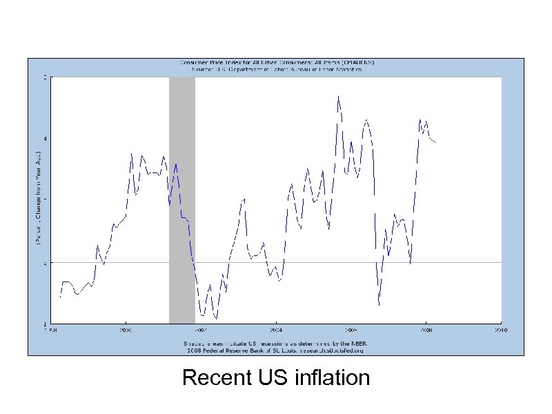 Recent US inflation 