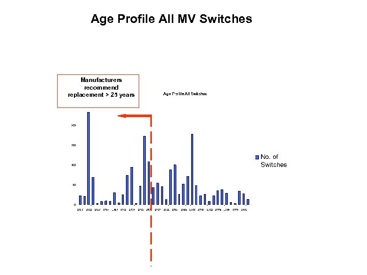 Age Profile All MV Switches Manufacturers recommend replacement > 25 years 