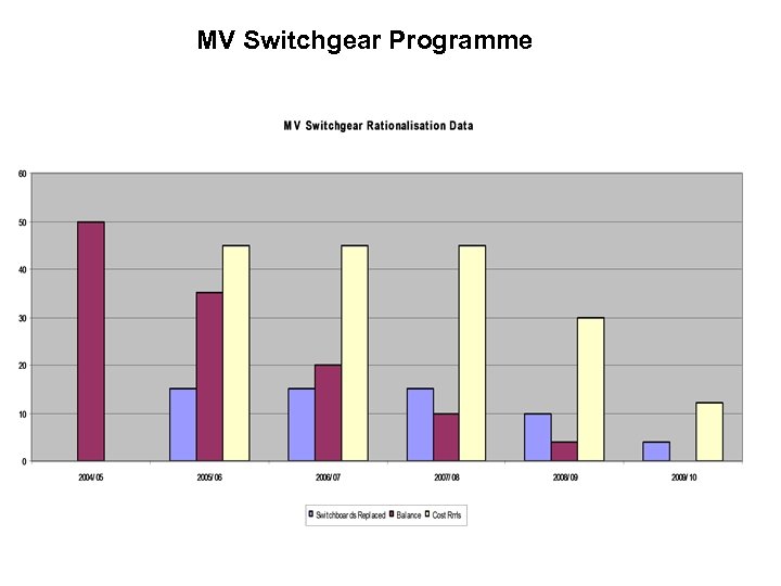 MV Switchgear Programme 